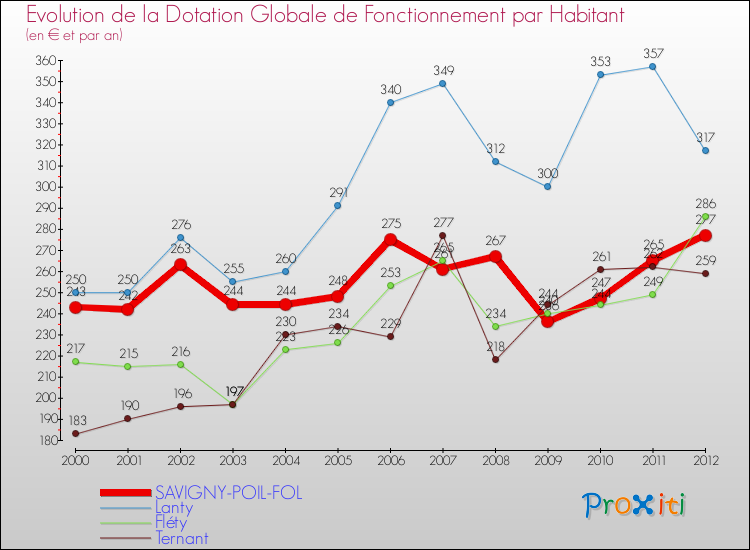 Evolution et montant de la dotation globale de fonctionnement par Habitant pour SAVIGNY-POIL-FOL et les communes proches Comparaison des dotations globales de fonctionnement par habitant pour SAVIGNY-POIL-FOL et les communes voisines