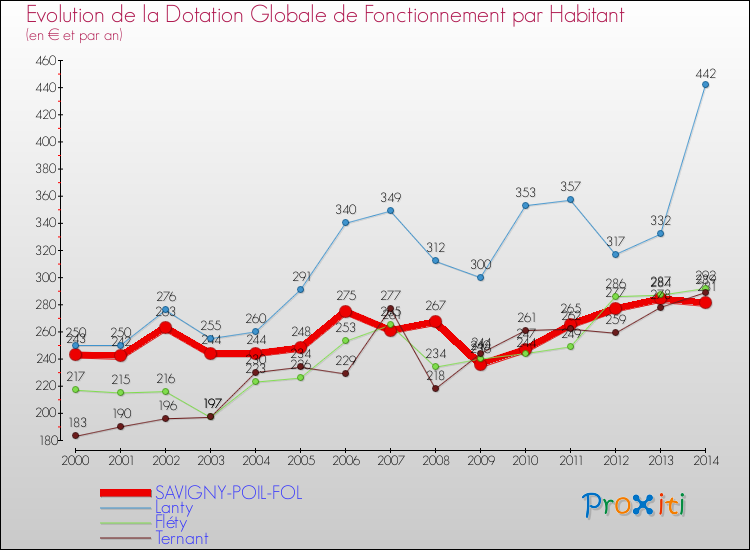 Evolution et montant de la dotation globale de fonctionnement par Habitant pour SAVIGNY-POIL-FOL et les communes proches de 2000 à 2014. Comparaison des dotations globales de fonctionnement par habitant pour SAVIGNY-POIL-FOL et les communes voisines de 2000 à 2014.