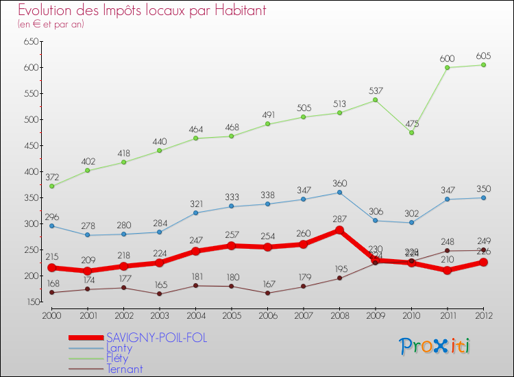 Evolution et montant des impôts locaux par Habitant pour SAVIGNY-POIL-FOL et les communes proches Comparaison des impôts locaux par habitant pour SAVIGNY-POIL-FOL et les communes voisines