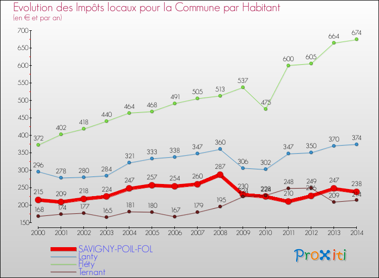 Evolution et montant des impôts locaux par Habitant pour SAVIGNY-POIL-FOL et les communes proches de 2000 à 2014 Comparaison des impôts locaux par habitant pour SAVIGNY-POIL-FOL et les communes voisines de 2000 à 2014