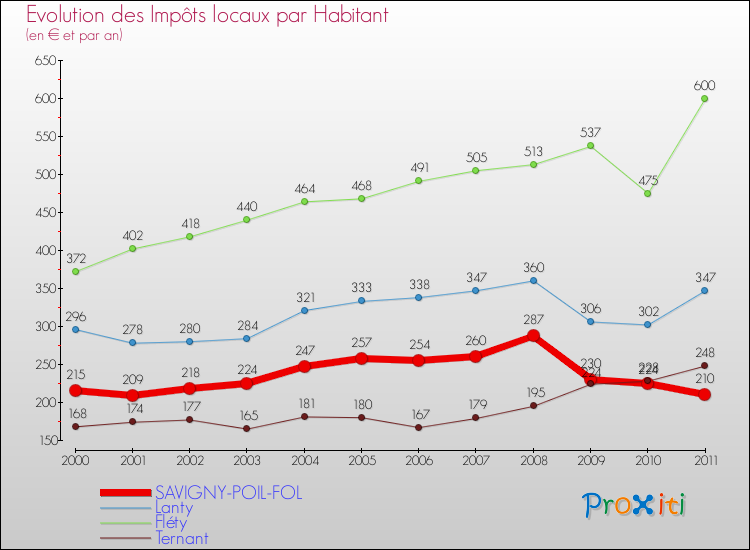 Evolution et montant des impôts locaux par Habitant pour SAVIGNY-POIL-FOL et les communes proches Comparaison des impôts locaux par habitant pour SAVIGNY-POIL-FOL et les communes voisines