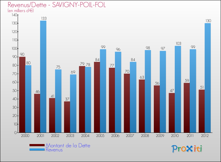 Evolution comparée de la dette et des revenus pour la commune de SAVIGNY-POIL-FOL de 2000 à 2012 Comparaison de la dette et des revenus pour SAVIGNY-POIL-FOL de 2000 à 2012