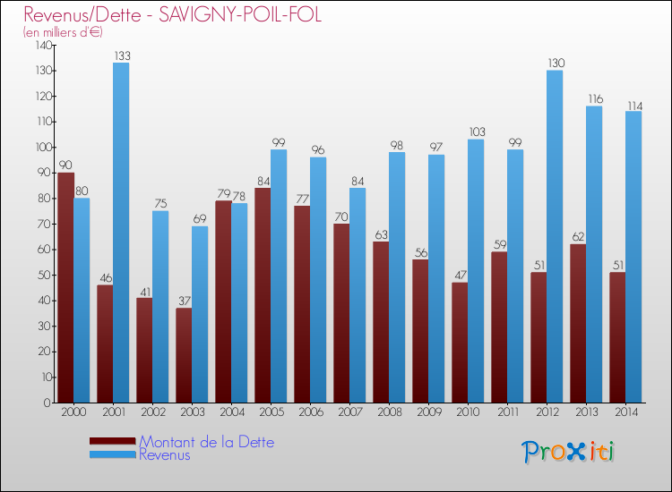 Evolution comparée de la dette et des revenus pour la commune de SAVIGNY-POIL-FOL de 2000 à 2014 Comparaison de la dette et des revenus pour SAVIGNY-POIL-FOL de 2000 à 2014