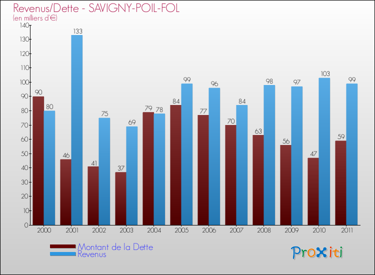 Evolution comparée de la dette et des revenus pour la commune de SAVIGNY-POIL-FOL de 2000 à 2011 Comparaison de la dette et des revenus pour SAVIGNY-POIL-FOL de 2000 à 2011
