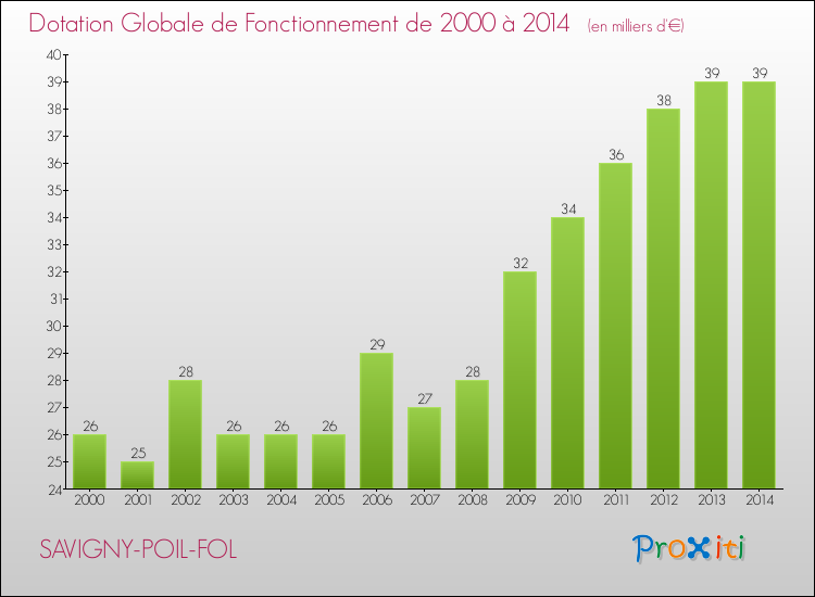 Evolution du montant de la Dotation Globale de Fonctionnement pour la commune de SAVIGNY-POIL-FOL de 2000 à 2014 Evolution du montant de la Dotation Globale de Fonctionnement pour SAVIGNY-POIL-FOL de 2000 à 2014