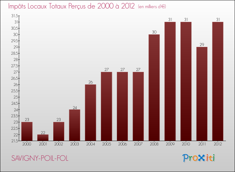 Evolution des Impôts Locaux pour la commune de SAVIGNY-POIL-FOL de 2000 à 2012 Evolution des Impôts Locaux pour SAVIGNY-POIL-FOL de 2000 à 2012