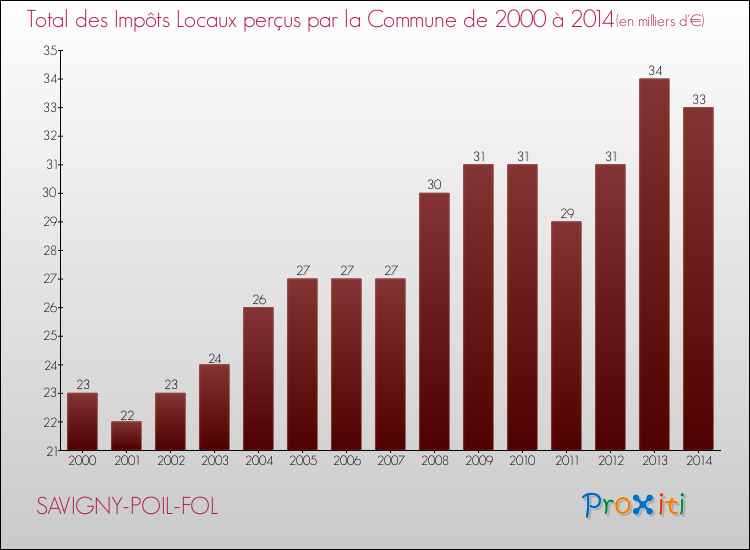 Evolution des Impôts Locaux pour la commune de SAVIGNY-POIL-FOL de 2000 à 2014 Evolution des Impôts Locaux pour SAVIGNY-POIL-FOL de 2000 à 2014