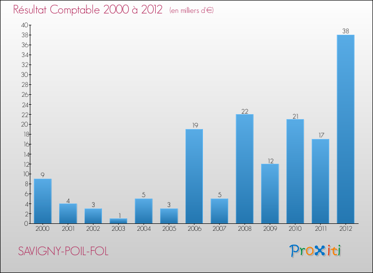 Evolution du résultat comptable pour la commune de SAVIGNY-POIL-FOL de 2000 à 2012 Evolution du résultat comptable pour SAVIGNY-POIL-FOL de 2000 à 2012