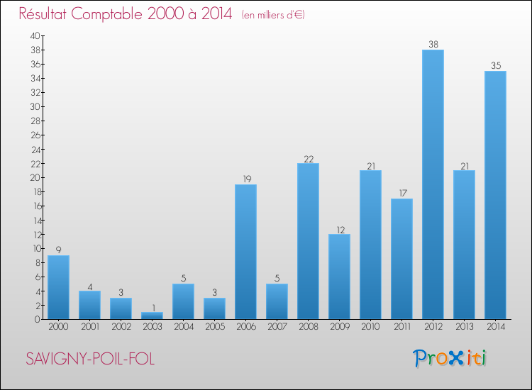 Evolution du résultat comptable pour la commune de SAVIGNY-POIL-FOL de 2000 à 2014 Evolution du résultat comptable pour SAVIGNY-POIL-FOL de 2000 à 2014