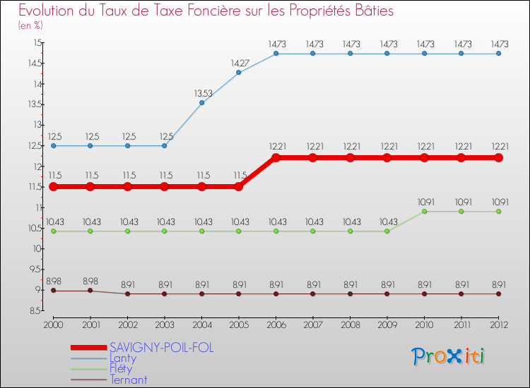 Evolution du taux de la taxe foncière sur le bati pour SAVIGNY-POIL-FOL et les communes proches de 2000 à 2012 Comparaison des taux de taxe foncière sur le bati pour SAVIGNY-POIL-FOL et les communes voisines de 2000 à 2012