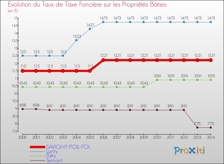 Evolution du taux de la taxe foncière sur le bati pour SAVIGNY-POIL-FOL et les communes proches de 2000 à 2014 Comparaison des taux de taxe foncière sur le bati pour SAVIGNY-POIL-FOL et les communes voisines de 2000 à 2014