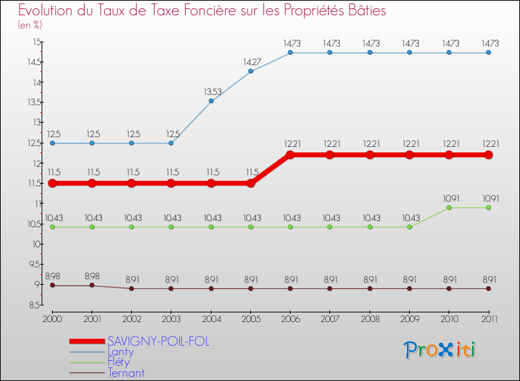 Evolution du taux de la taxe foncière sur le bati pour SAVIGNY-POIL-FOL et les communes proches Comparaison des taux de taxe foncière sur le bati pour SAVIGNY-POIL-FOL et les communes voisines