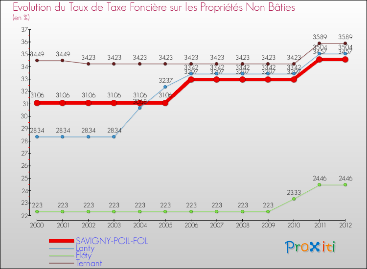Evolution du taux de la taxe foncière sur les immeubles et terrains non batis pour SAVIGNY-POIL-FOL et les communes proches de 2000 à 2012 Comparaison des taux de la taxe foncière sur les immeubles et terrains non batis pour SAVIGNY-POIL-FOL et les communes voisines de 2000 à 2012