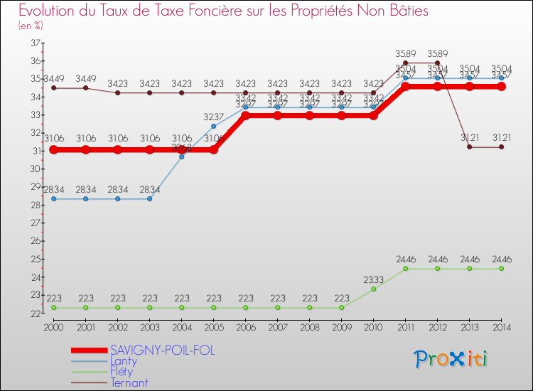 Evolution du taux de la taxe foncière sur les immeubles et terrains non batis pour SAVIGNY-POIL-FOL et les communes proches de 2000 à 2014 Comparaison des taux de la taxe foncière sur les immeubles et terrains non batis pour SAVIGNY-POIL-FOL et les communes voisines de 2000 à 2014