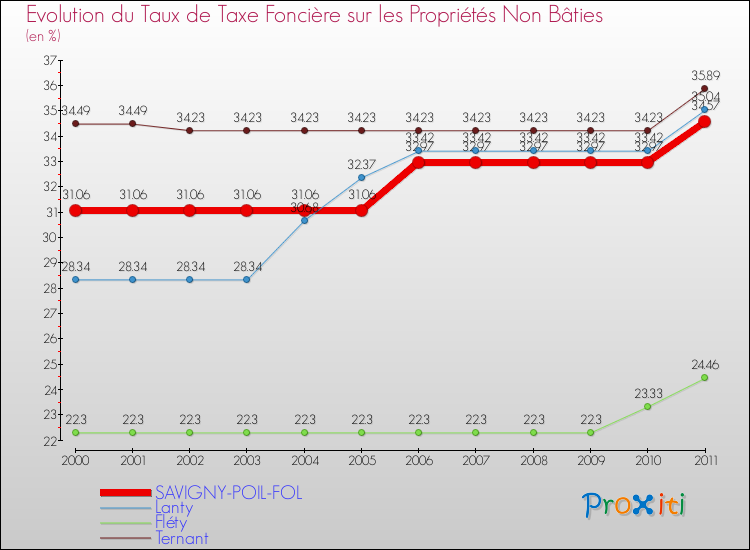 Evolution du taux de la taxe foncière sur les immeubles et terrains non batis pour SAVIGNY-POIL-FOL et les communes proches Comparaison des taux de la taxe foncière sur les immeubles et terrains non batis pour SAVIGNY-POIL-FOL et les communes voisines