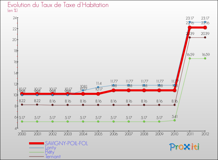 Evolution du taux de la taxe d'habitation pour SAVIGNY-POIL-FOL et les communes proches Comparaison des taux de la taxe d'habitation pour SAVIGNY-POIL-FOL et les communes voisines