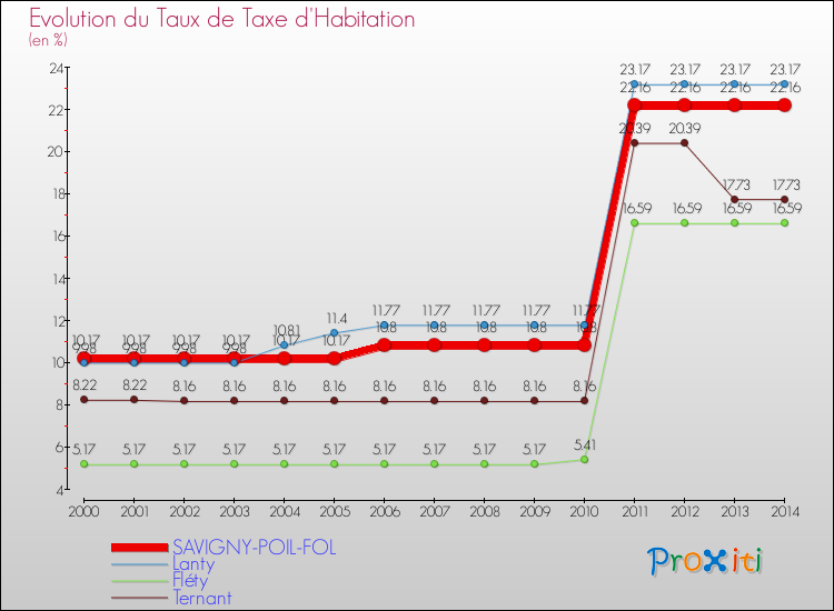 Evolution du taux de la taxe d'habitation pour SAVIGNY-POIL-FOL et les communes proches de 2000 à 2014 Comparaison des taux de la taxe d'habitation pour SAVIGNY-POIL-FOL et les communes voisines de 2000 à 2014