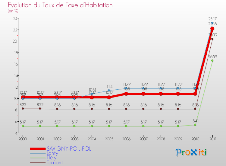 Evolution du taux de la taxe d'habitation pour SAVIGNY-POIL-FOL et les communes proches Comparaison des taux de la taxe d'habitation pour SAVIGNY-POIL-FOL et les communes voisines