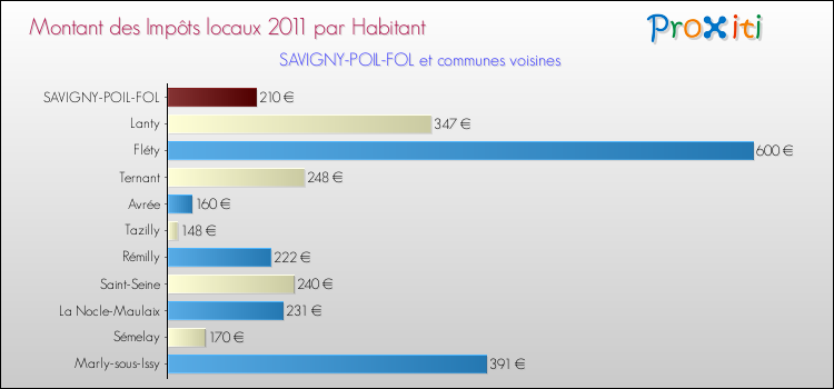 Montant des impôts locaux par Habitant pour SAVIGNY-POIL-FOL et les communes proches Comparaison des impôts locaux par habitant pour SAVIGNY-POIL-FOL et les communes voisines