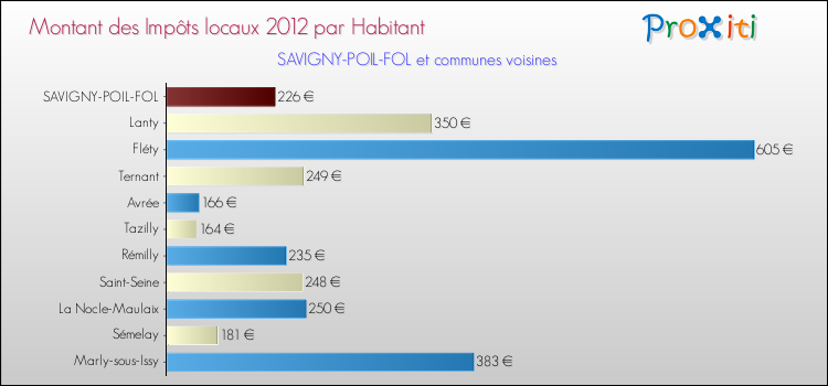 Montant des impôts locaux par Habitant pour SAVIGNY-POIL-FOL et les communes proches Comparaison des impôts locaux par habitant pour SAVIGNY-POIL-FOL et les communes voisines