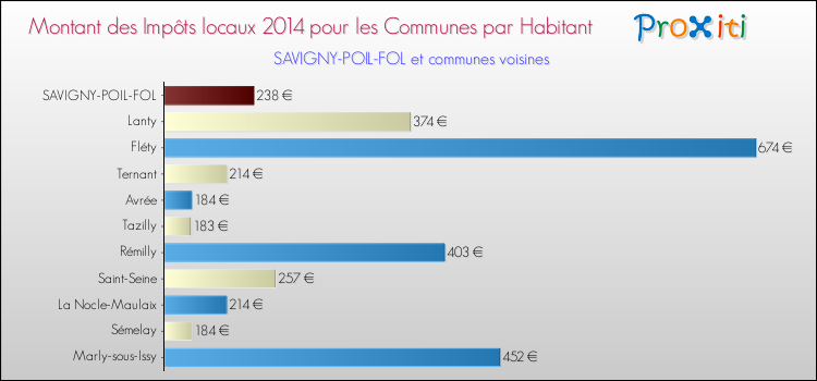 Montant des impôts locaux par Habitant pour SAVIGNY-POIL-FOL et les communes proches en 2014 Comparaison des impôts locaux par habitant pour SAVIGNY-POIL-FOL et les communes voisines en 2014