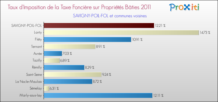 Taux d'imposition de la taxe foncière sur le bati 2011 pour SAVIGNY-POIL-FOL et les communes proches Comparaison des taux d'imposition de la taxe foncière sur le bati 2011 pour SAVIGNY-POIL-FOL et les communes voisines