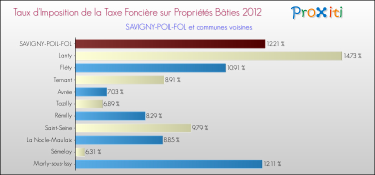 Taux d'imposition de la taxe foncière sur le bati 2012 pour SAVIGNY-POIL-FOL et les communes proches Comparaison des taux d'imposition de la taxe foncière sur le bati 2012 pour SAVIGNY-POIL-FOL et les communes voisines