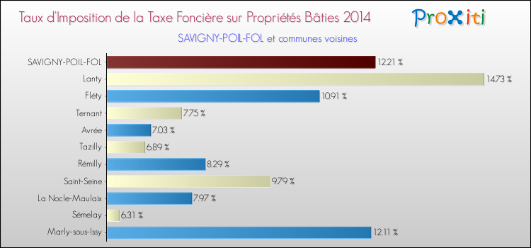 Taux d'imposition de la taxe foncière sur le bati 2014 pour SAVIGNY-POIL-FOL et les communes proches Comparaison des taux d'imposition de la taxe foncière sur le bati 2014 pour SAVIGNY-POIL-FOL et les communes voisines