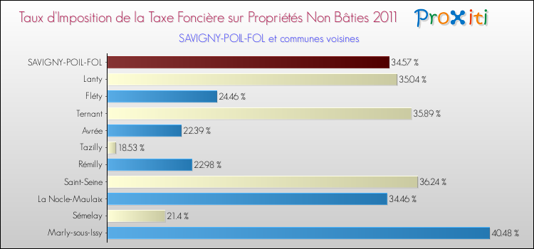 Taux d'imposition de la taxe foncière sur les immeubles et terrains non batis 2011 pour SAVIGNY-POIL-FOL et les communes proches Comparaison des taux d'imposition de la taxe foncière sur les immeubles et terrains non batis 2011 pour SAVIGNY-POIL-FOL et les communes voisines