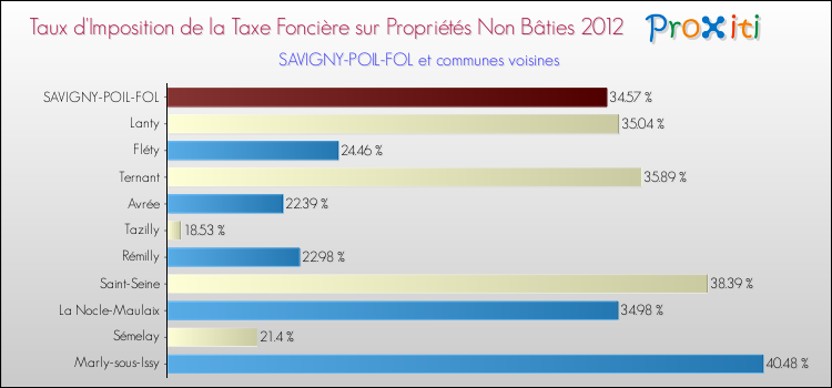 Taux d'imposition de la taxe foncière sur les immeubles et terrains non batis 2012 pour SAVIGNY-POIL-FOL et les communes proches Comparaison des taux d'imposition de la taxe foncière sur les immeubles et terrains non batis 2012 pour SAVIGNY-POIL-FOL et les communes voisines