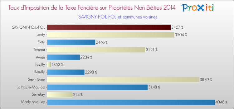 Taux d'imposition de la taxe foncière sur les immeubles et terrains non batis 2014 pour SAVIGNY-POIL-FOL et les communes proches Comparaison des taux d'imposition de la taxe foncière sur les immeubles et terrains non batis 2014 pour SAVIGNY-POIL-FOL et les communes voisines