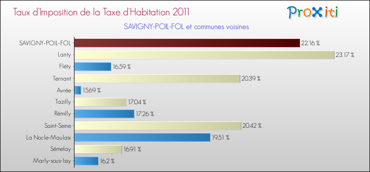 Taux d'imposition de la taxe d'habitation 2011 pour SAVIGNY-POIL-FOL et les communes proches Comparaison des taux d'imposition de la taxe d'habitation 2011 pour SAVIGNY-POIL-FOL et les communes voisines