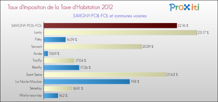 Taux d'imposition de la taxe d'habitation 2012 pour SAVIGNY-POIL-FOL et les communes proches Comparaison des taux d'imposition de la taxe d'habitation 2012 pour SAVIGNY-POIL-FOL et les communes voisines