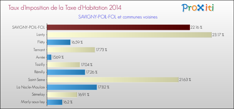 Taux d'imposition de la taxe d'habitation 2014 pour SAVIGNY-POIL-FOL et les communes proches Comparaison des taux d'imposition de la taxe d'habitation 2014 pour SAVIGNY-POIL-FOL et les communes voisines