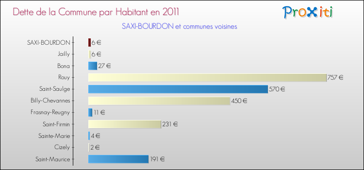 Dette par habitant de la commune en 2011 pour SAXI-BOURDON et les communes proches Comparaison de la dette par habitant de la commune en 2011 pour SAXI-BOURDON et les communes voisines