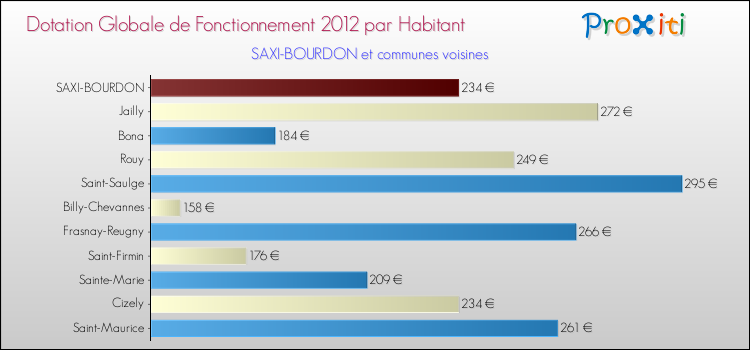 Montant des dotations globales de fonctionnement DGF par Habitant pour SAXI-BOURDON et les communes proches Comparaison des des dotations globales de fonctionnement DGF par habitant pour SAXI-BOURDON et les communes voisines