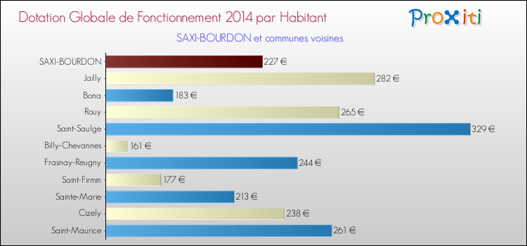 Montant des dotations globales de fonctionnement DGF par Habitant pour SAXI-BOURDON et les communes proches en 2014. Comparaison des des dotations globales de fonctionnement DGF par habitant pour SAXI-BOURDON et les communes voisines en 2014.