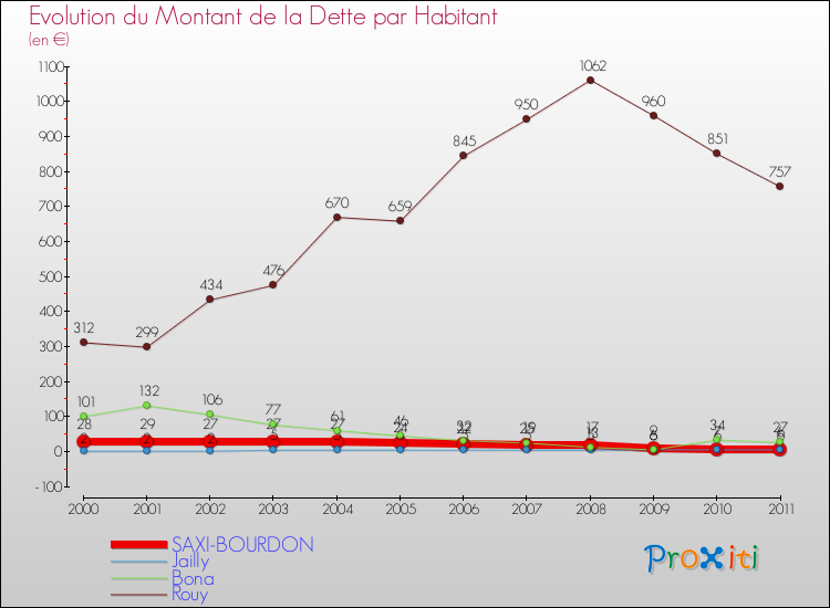 Evolution de la dette par habitant pour la commune de SAXI-BOURDON et les communes proches Comparaison de la dette par habitant pour SAXI-BOURDON et les communes voisines
