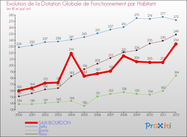 Evolution et montant de la dotation globale de fonctionnement par Habitant pour SAXI-BOURDON et les communes proches Comparaison des dotations globales de fonctionnement par habitant pour SAXI-BOURDON et les communes voisines