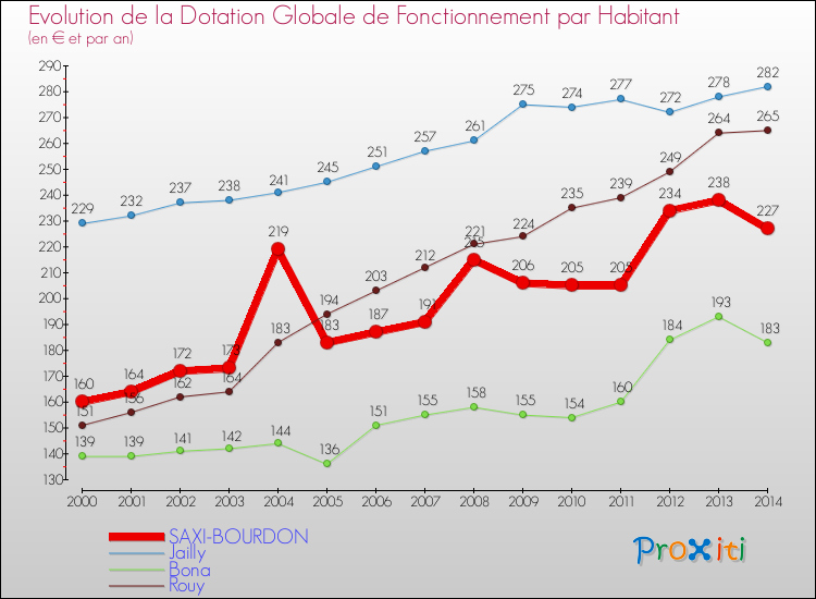Evolution et montant de la dotation globale de fonctionnement par Habitant pour SAXI-BOURDON et les communes proches de 2000 à 2014. Comparaison des dotations globales de fonctionnement par habitant pour SAXI-BOURDON et les communes voisines de 2000 à 2014.