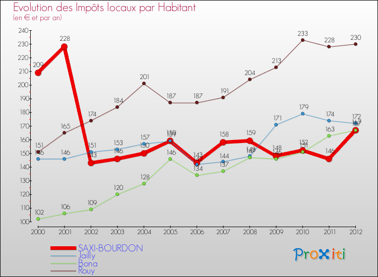 Evolution et montant des impôts locaux par Habitant pour SAXI-BOURDON et les communes proches Comparaison des impôts locaux par habitant pour SAXI-BOURDON et les communes voisines