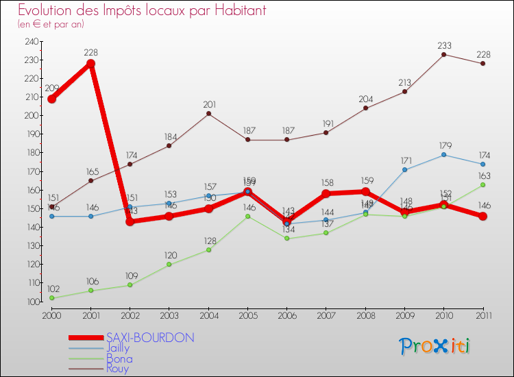 Evolution et montant des impôts locaux par Habitant pour SAXI-BOURDON et les communes proches Comparaison des impôts locaux par habitant pour SAXI-BOURDON et les communes voisines