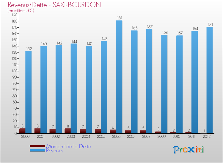 Evolution comparée de la dette et des revenus pour la commune de SAXI-BOURDON de 2000 à 2012 Comparaison de la dette et des revenus pour SAXI-BOURDON de 2000 à 2012