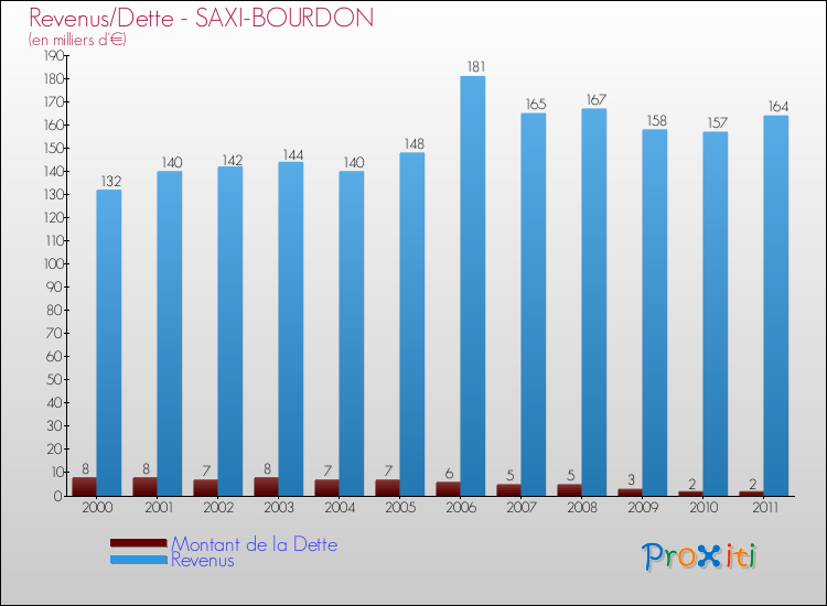 Evolution comparée de la dette et des revenus pour la commune de SAXI-BOURDON de 2000 à 2011 Comparaison de la dette et des revenus pour SAXI-BOURDON de 2000 à 2011