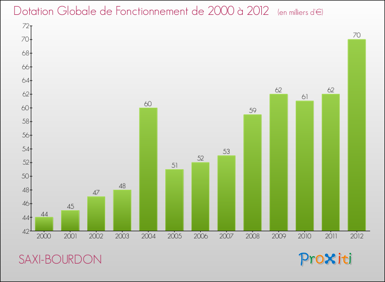 Evolution du montant de la Dotation Globale de Fonctionnement pour la commune de SAXI-BOURDON de 2000 à 2012 Evolution du montant de la Dotation Globale de Fonctionnement pour SAXI-BOURDON de 2000 à 2012