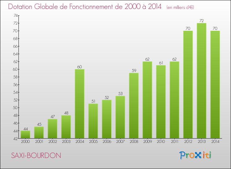 Evolution du montant de la Dotation Globale de Fonctionnement pour la commune de SAXI-BOURDON de 2000 à 2014 Evolution du montant de la Dotation Globale de Fonctionnement pour SAXI-BOURDON de 2000 à 2014