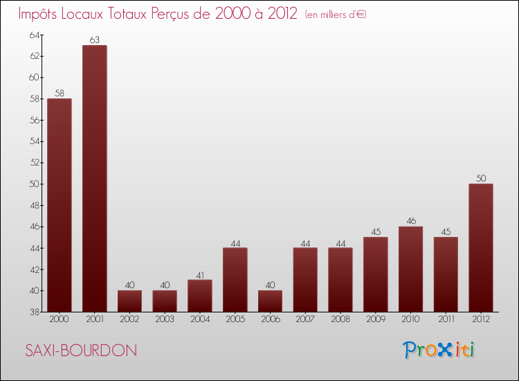 Evolution des Impôts Locaux pour la commune de SAXI-BOURDON de 2000 à 2012 Evolution des Impôts Locaux pour SAXI-BOURDON de 2000 à 2012