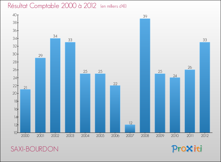Evolution du résultat comptable pour la commune de SAXI-BOURDON de 2000 à 2012 Evolution du résultat comptable pour SAXI-BOURDON de 2000 à 2012