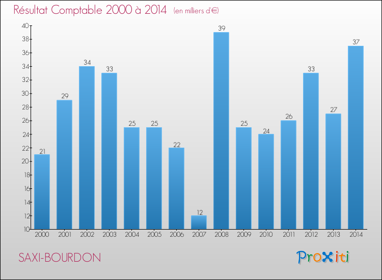 Evolution du résultat comptable pour la commune de SAXI-BOURDON de 2000 à 2014 Evolution du résultat comptable pour SAXI-BOURDON de 2000 à 2014