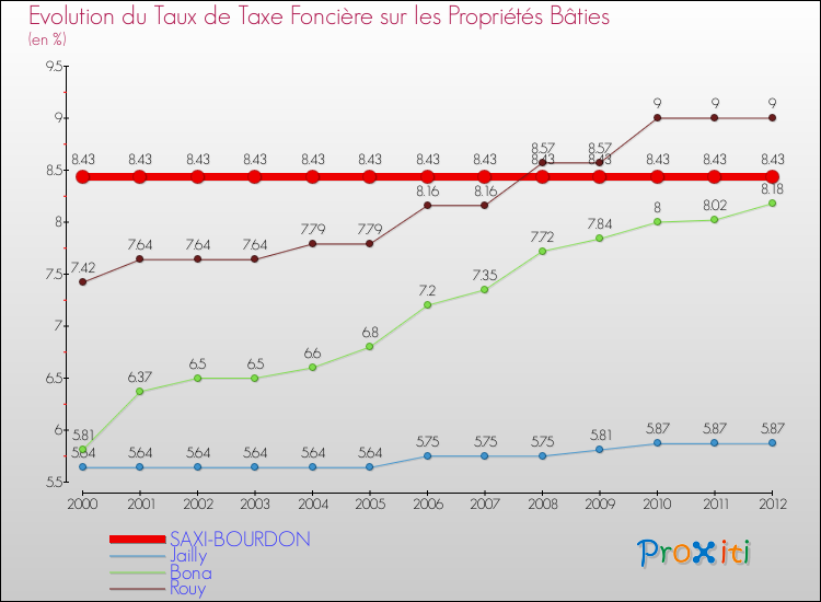 Evolution du taux de la taxe foncière sur le bati pour SAXI-BOURDON et les communes proches de 2000 à 2012 Comparaison des taux de taxe foncière sur le bati pour SAXI-BOURDON et les communes voisines de 2000 à 2012